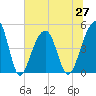 Folly River tide chart for Sunday, June 27, 2021