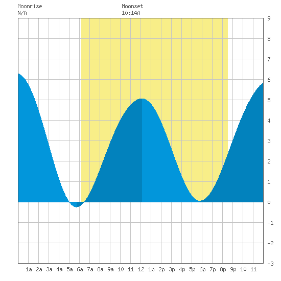 Folly River tide chart for Monday, June 28, 2021