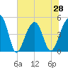 Folly River tide chart for Monday, June 28, 2021