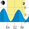 Folly River tide chart for Wednesday, June 2, 2021