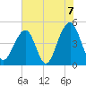 Folly River tide chart for Monday, June 7, 2021