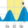 Folly River tide chart for Wednesday, June 9, 2021