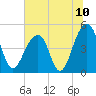 Folly River tide chart for Saturday, July 10, 2021