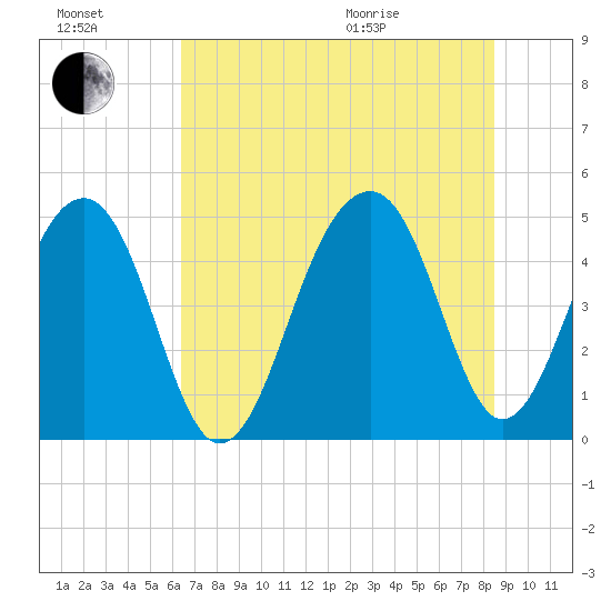 Folly River tide chart for Saturday, July 17, 2021