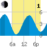 Folly River tide chart for Thursday, July 1, 2021