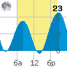 Folly River tide chart for Friday, July 23, 2021