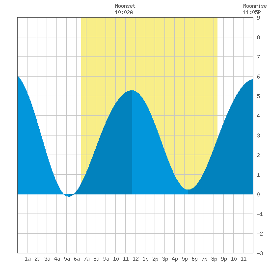 Folly River tide chart for Tuesday, July 27, 2021