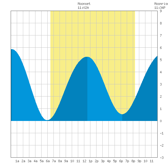 Folly River tide chart for Wednesday, July 28, 2021