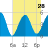 Folly River tide chart for Wednesday, July 28, 2021