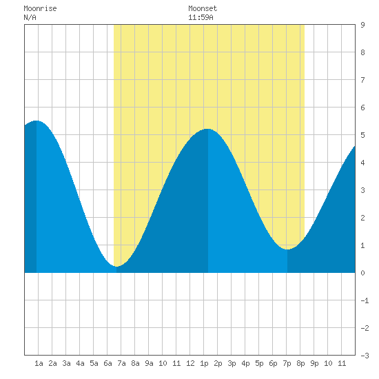 Folly River tide chart for Thursday, July 29, 2021