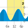 Folly River tide chart for Friday, July 2, 2021