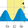Folly River tide chart for Sunday, July 4, 2021