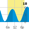 Folly River tide chart for Tuesday, August 10, 2021