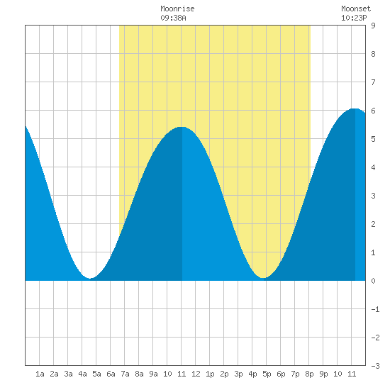 Folly River tide chart for Wednesday, August 11, 2021