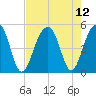 Folly River tide chart for Thursday, August 12, 2021