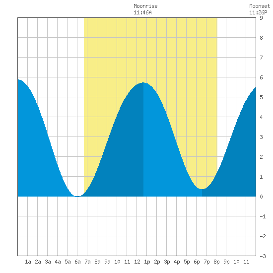 Folly River tide chart for Friday, August 13, 2021