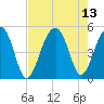 Folly River tide chart for Friday, August 13, 2021
