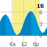 Folly River tide chart for Monday, August 16, 2021
