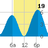 Folly River tide chart for Thursday, August 19, 2021