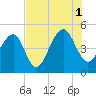 Folly River tide chart for Sunday, August 1, 2021