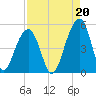 Folly River tide chart for Friday, August 20, 2021