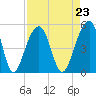 Folly River tide chart for Monday, August 23, 2021
