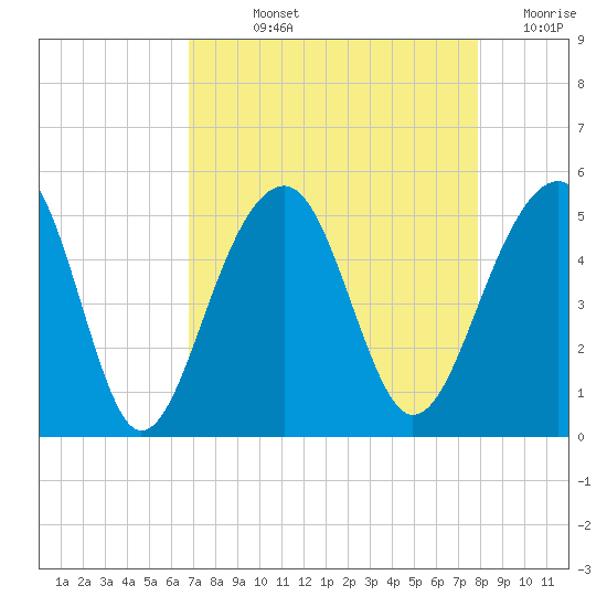 Folly River tide chart for Wednesday, August 25, 2021