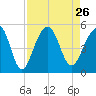 Folly River tide chart for Thursday, August 26, 2021