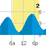 Folly River tide chart for Monday, August 2, 2021