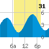 Folly River tide chart for Tuesday, August 31, 2021