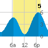 Folly River tide chart for Thursday, August 5, 2021