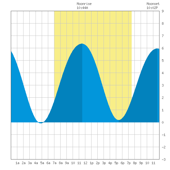 Folly River tide chart for Friday, September 10, 2021