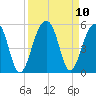 Folly River tide chart for Friday, September 10, 2021