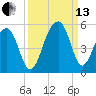 Folly River tide chart for Monday, September 13, 2021