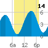Folly River tide chart for Tuesday, September 14, 2021