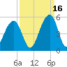 Folly River tide chart for Thursday, September 16, 2021