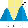 Folly River tide chart for Friday, September 17, 2021