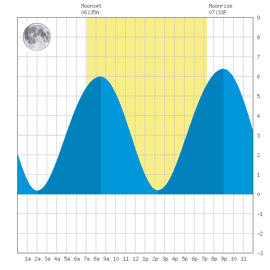 Folly River tide chart for Monday, September 20, 2021