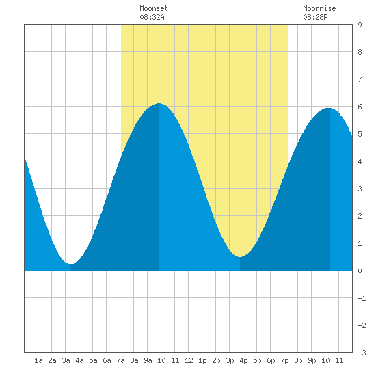 Folly River tide chart for Wednesday, September 22, 2021