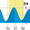 Folly River tide chart for Friday, September 24, 2021