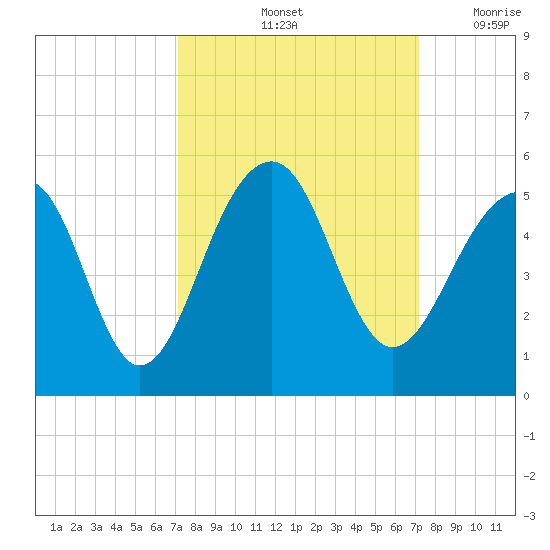Folly River tide chart for Saturday, September 25, 2021