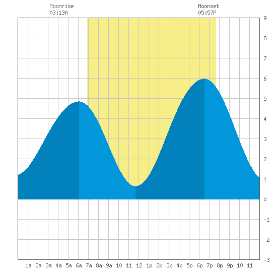 Folly River tide chart for Friday, September 3, 2021