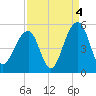 Folly River tide chart for Saturday, September 4, 2021