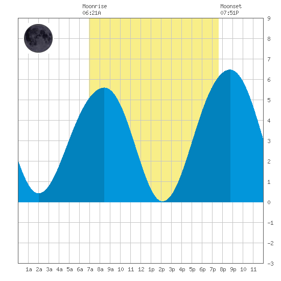 Folly River tide chart for Monday, September 6, 2021