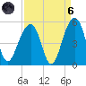 Folly River tide chart for Monday, September 6, 2021