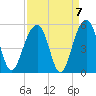 Folly River tide chart for Tuesday, September 7, 2021