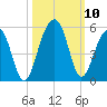 Folly River tide chart for Sunday, October 10, 2021