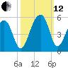 Folly River tide chart for Tuesday, October 12, 2021