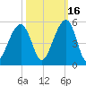 Folly River tide chart for Saturday, October 16, 2021