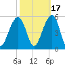 Folly River tide chart for Sunday, October 17, 2021